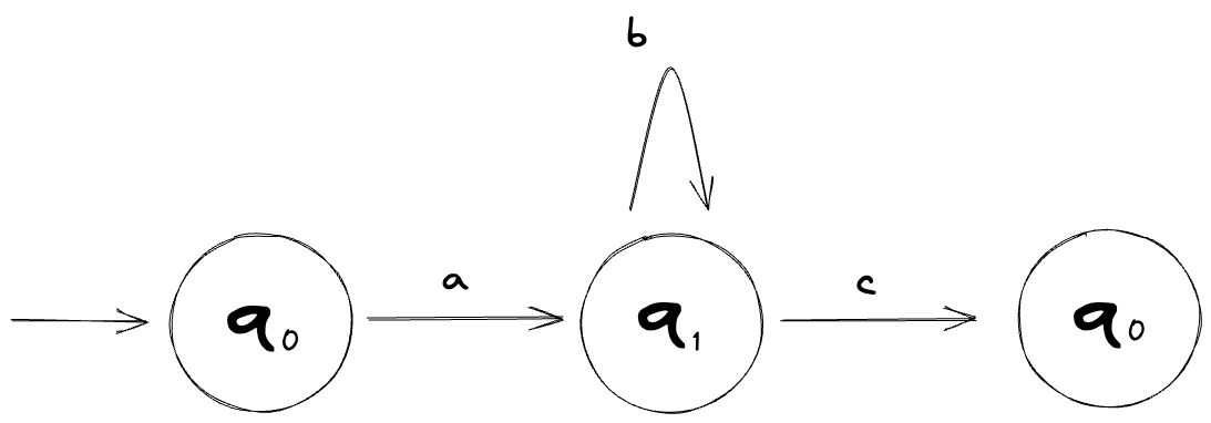 A diagram of a DFA for the regex ab*c