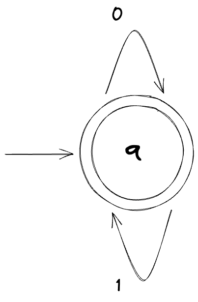 A diagram of a finite automaton that accepts all strings of 0s and 1s.