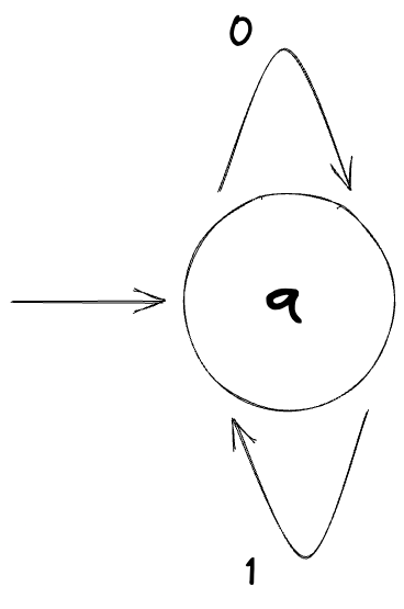 A diagram of a finite automaton that rejects all strings.