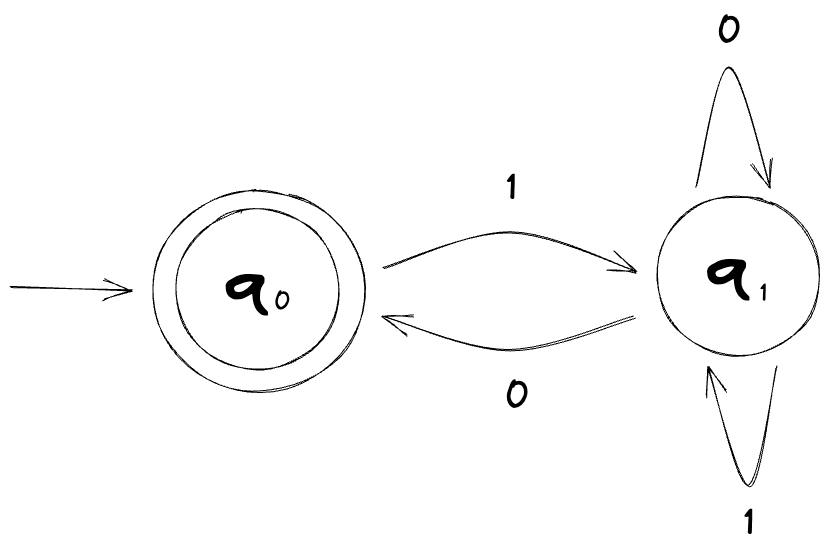 A diagram of a finite automaton that only accepts empty strings.