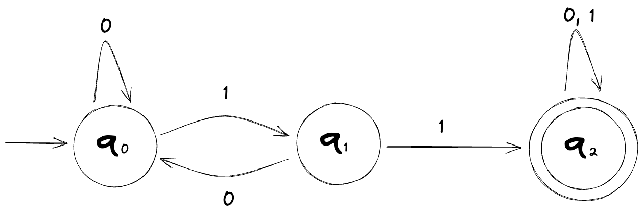 A diagram of a finite automaton.