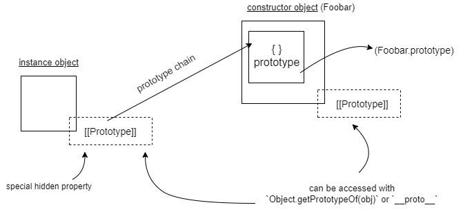A diagram representing the prototype inheritance in a simple form.